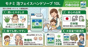 画像3: モナミ　泡フェイスハンドソープ　10L　しっとりうるおい成分配合　アロエエキス配合　無香料　日本製 (3)